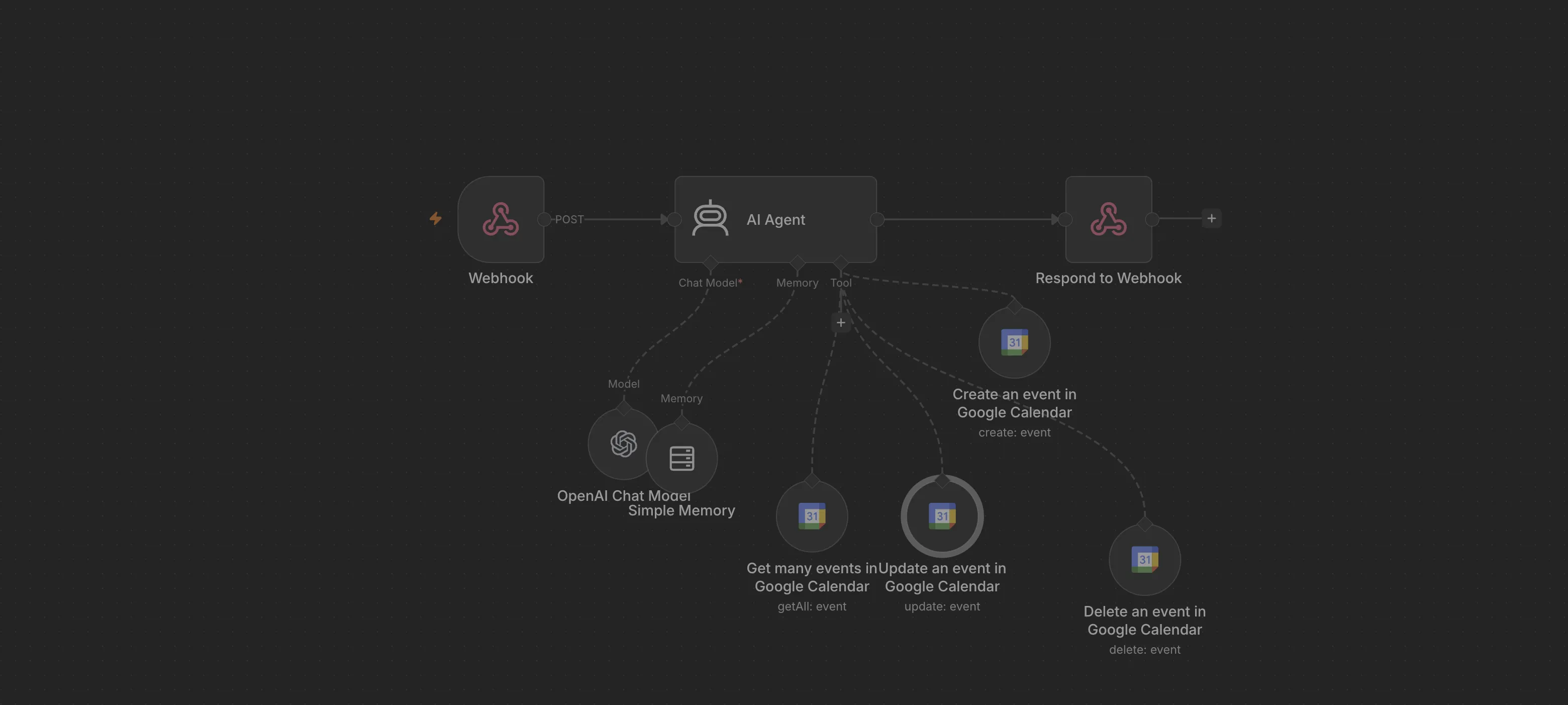 AI agent workflow automation diagram with webhook, model, memory, and calendar actions